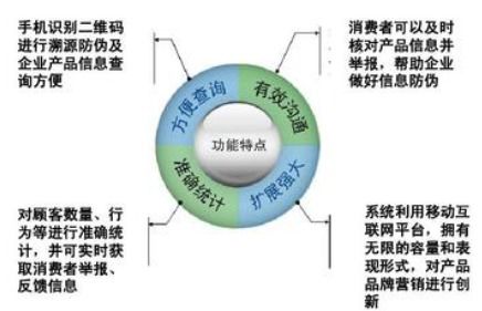 紡織行業(yè)防偽溯源系統(tǒng)軟件設(shè)計(jì)開發(fā)建設(shè)解決方案